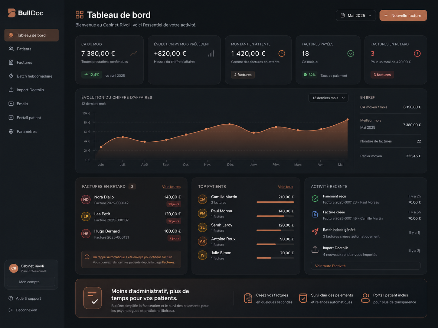 Tableau de bord BullDoc avec chiffre d’affaires, factures en attente et suivi patients