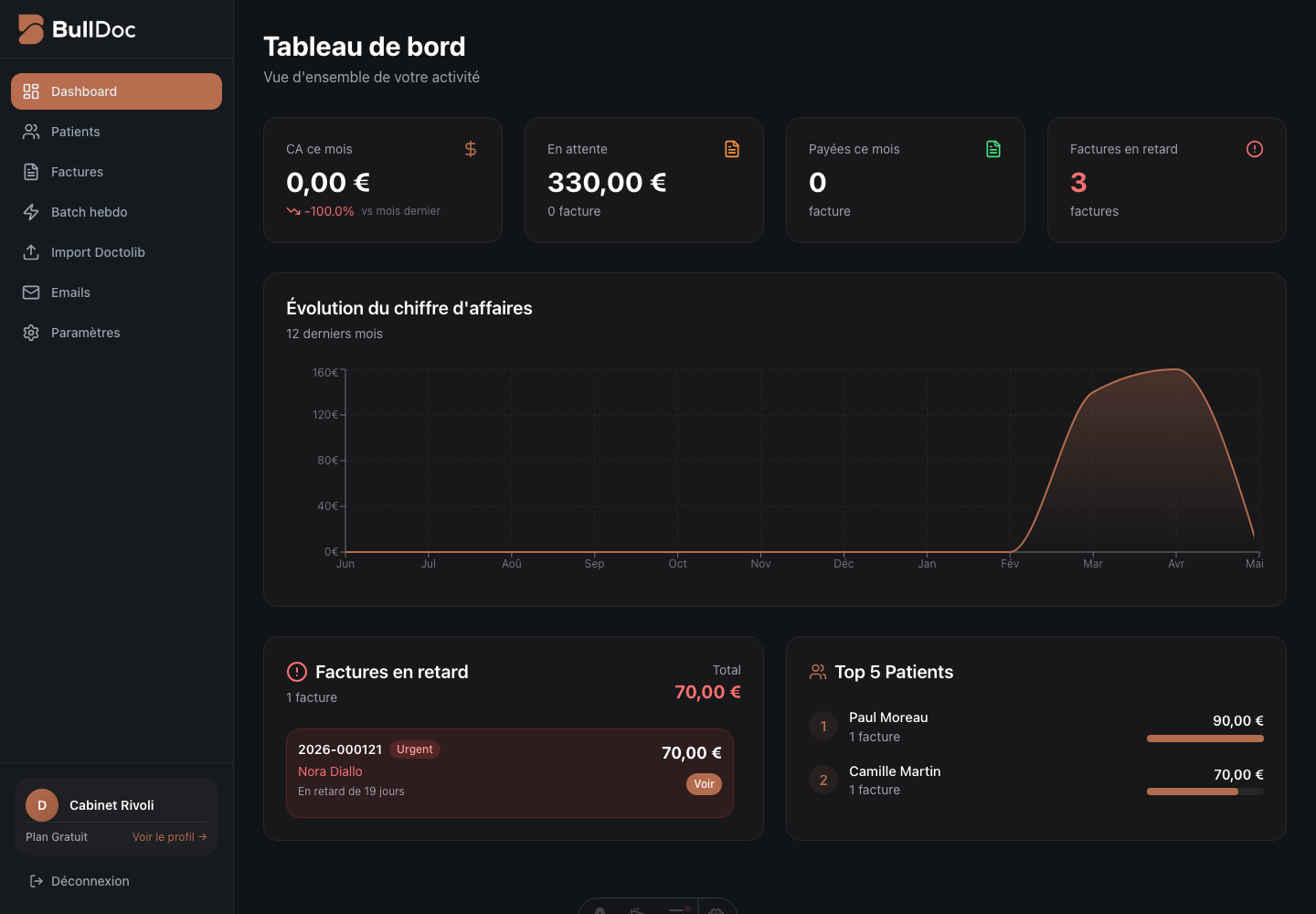 Tableau de bord BullDoc avec chiffre d’affaires et suivi des règlements